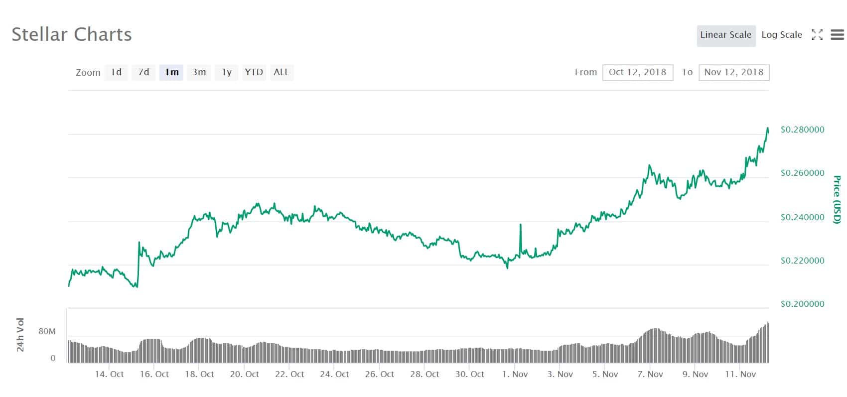 Stellar price charts from the previous 30 days. Image source: Coinmarketcap