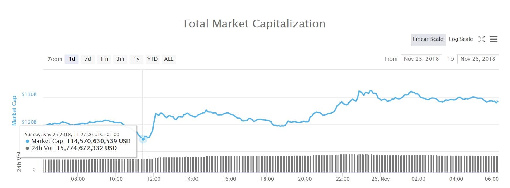 En graf på det totala marknadsvärdet för alla kryptovalutor under det senaste 24 timmarna. 