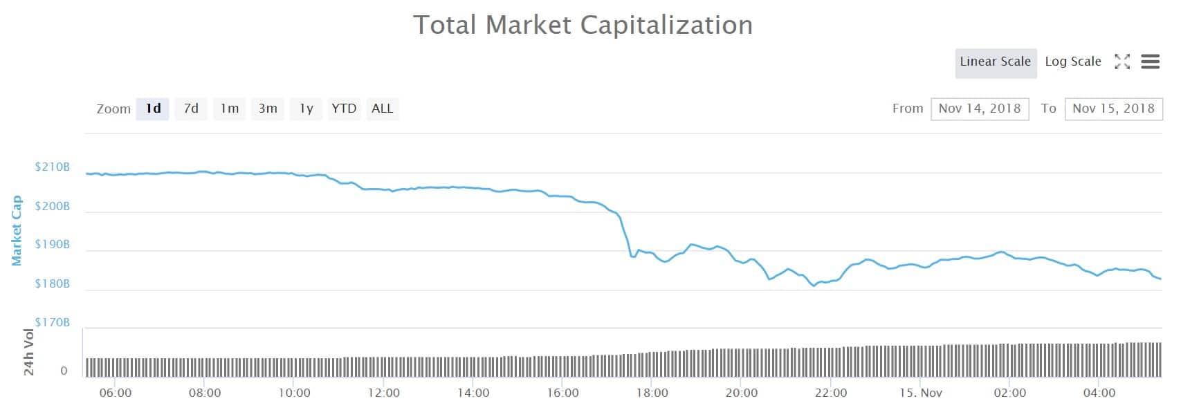 Graph of the total market cap for all cryptocurrencies over the last.