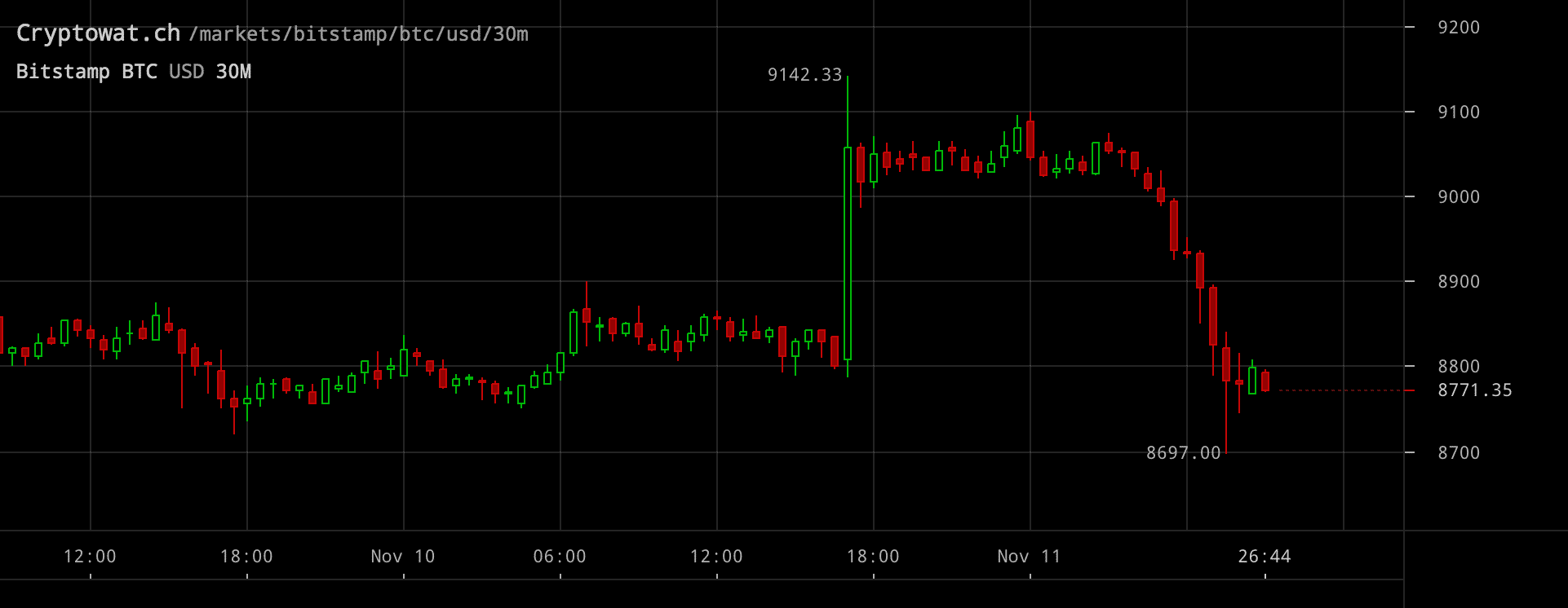 Bitcoinpriset inställt på 30-minutersvy.