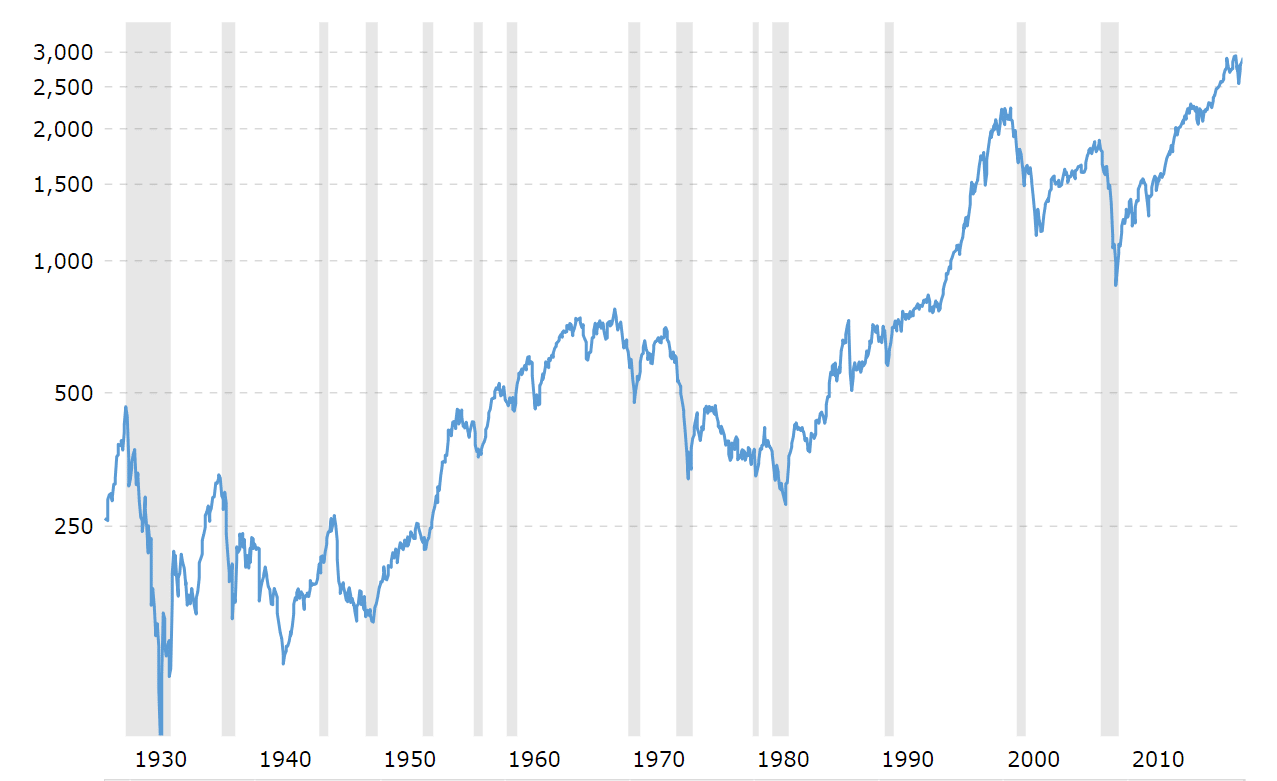 Värdeutveckling för S&P 500 mellan 1930 och 2019.