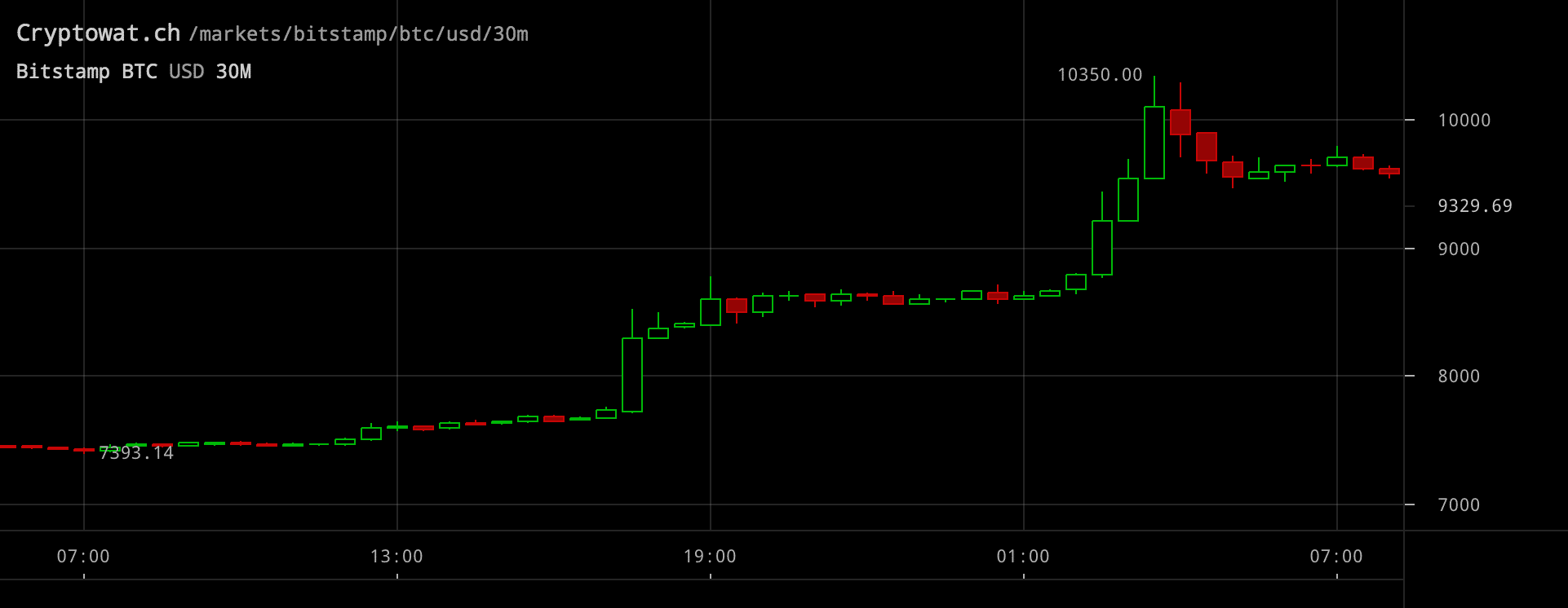 Bitcoinpriset inställt på 30-minutersvy.