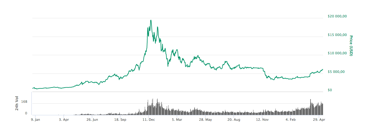 Graf över hur priset på bitcoin har utvecklats från i början av 2017 fram till i dag.