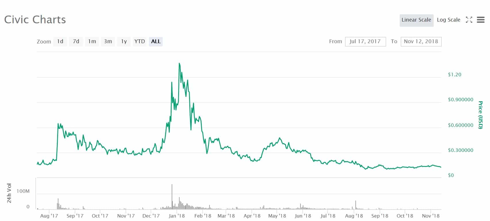The price for Civic over the last year. Image source: Coinmarketcap