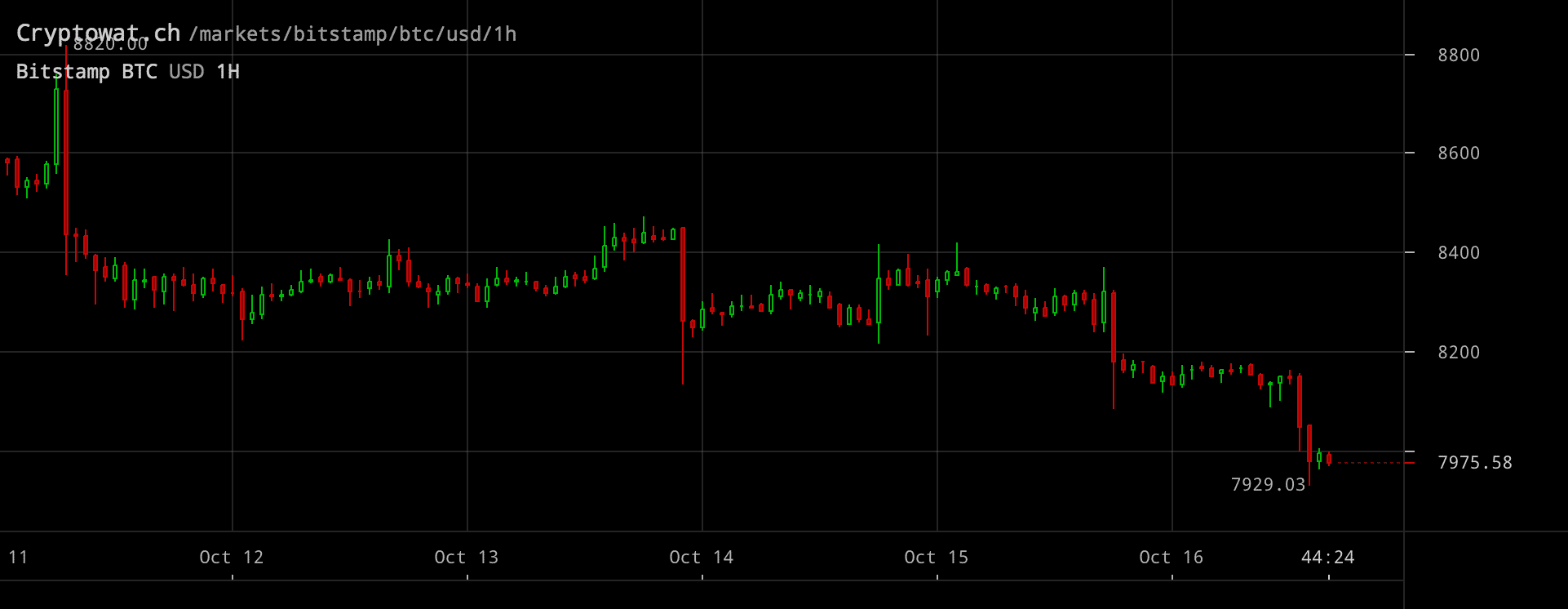 Bitcoinpriset inställt på entimmesvy.