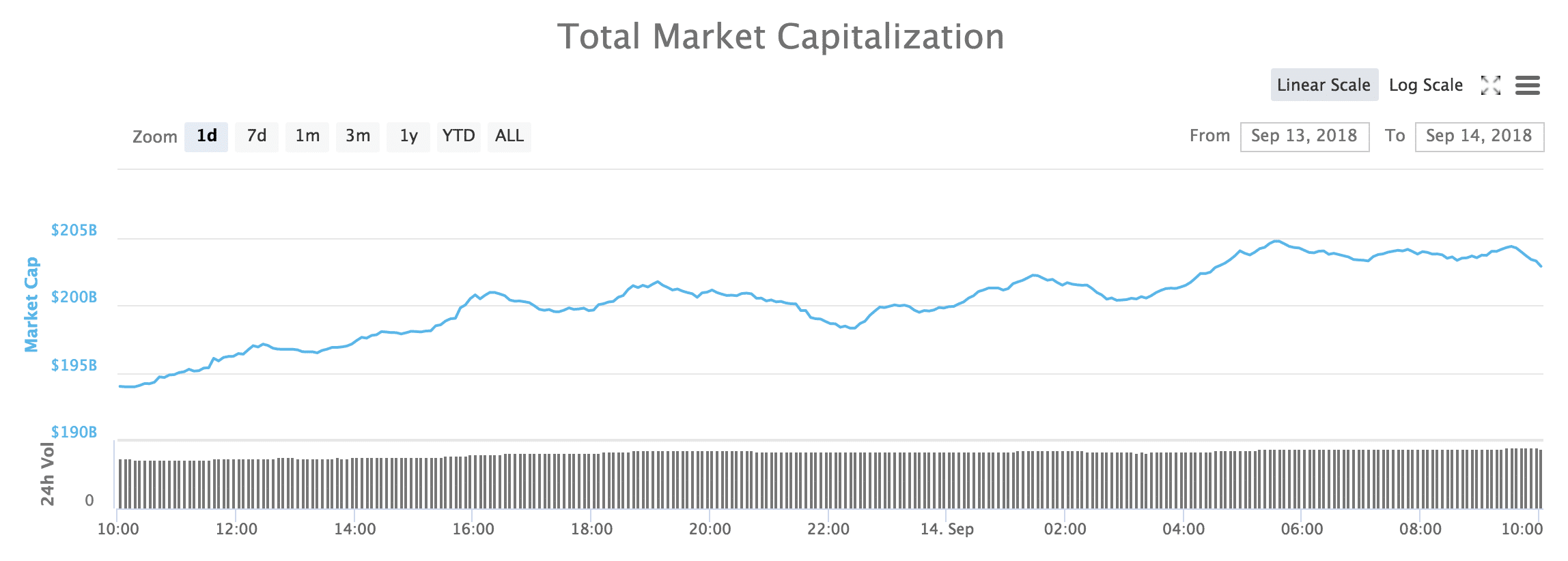 The total market cap for all cryptocurrencies during the last 24 hours.