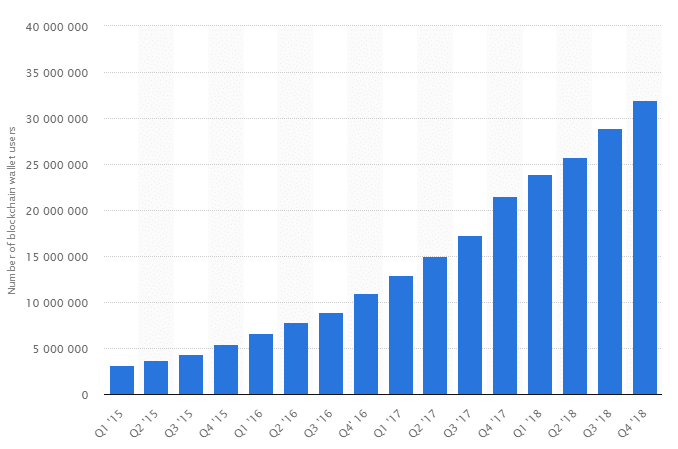 Antalet aktiva plånböcker.
