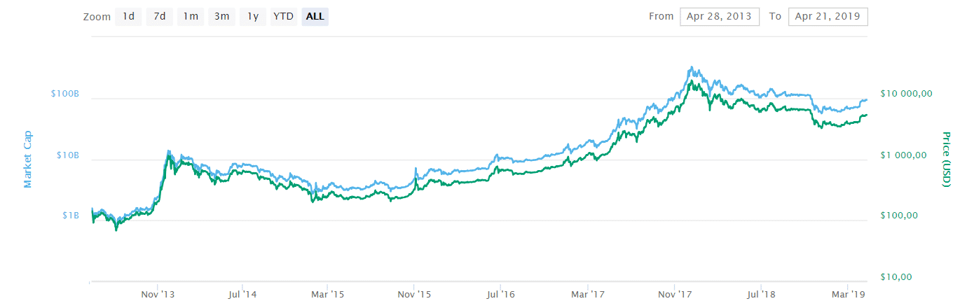logaritmisk graf över bitcoins utveckling mellan 2013 och 2019. 