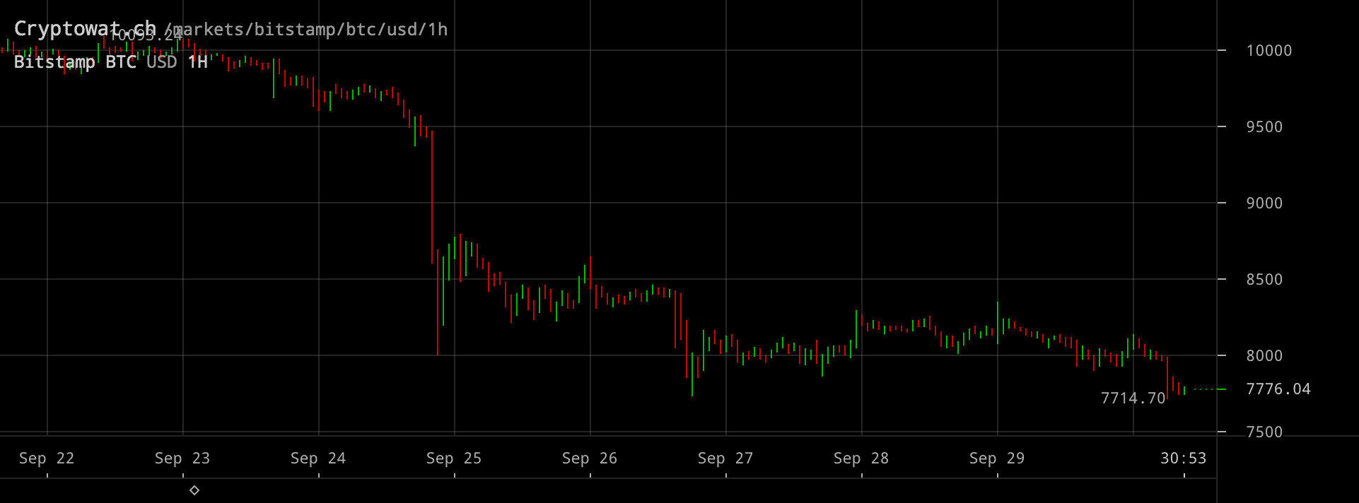 Bitcoinpriset inställt på entimmesvy.