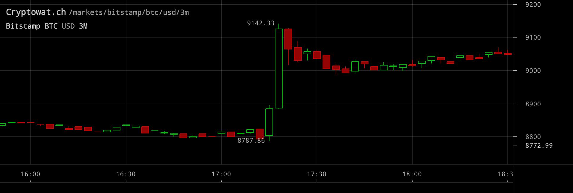 Bitcoinpriset inställt på treminutersvy.