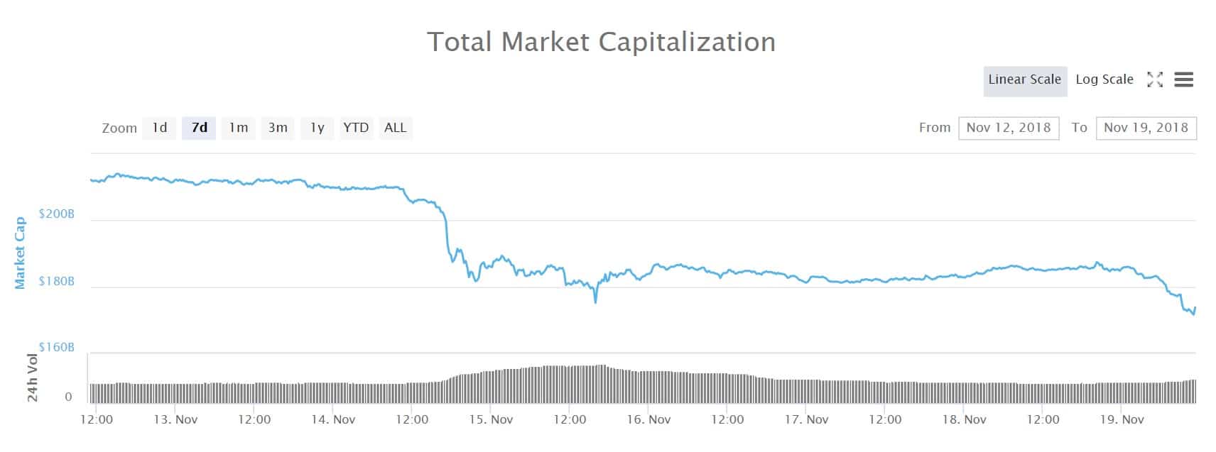Graph over the total market cap for all cryptocurrencies in the last seven days.