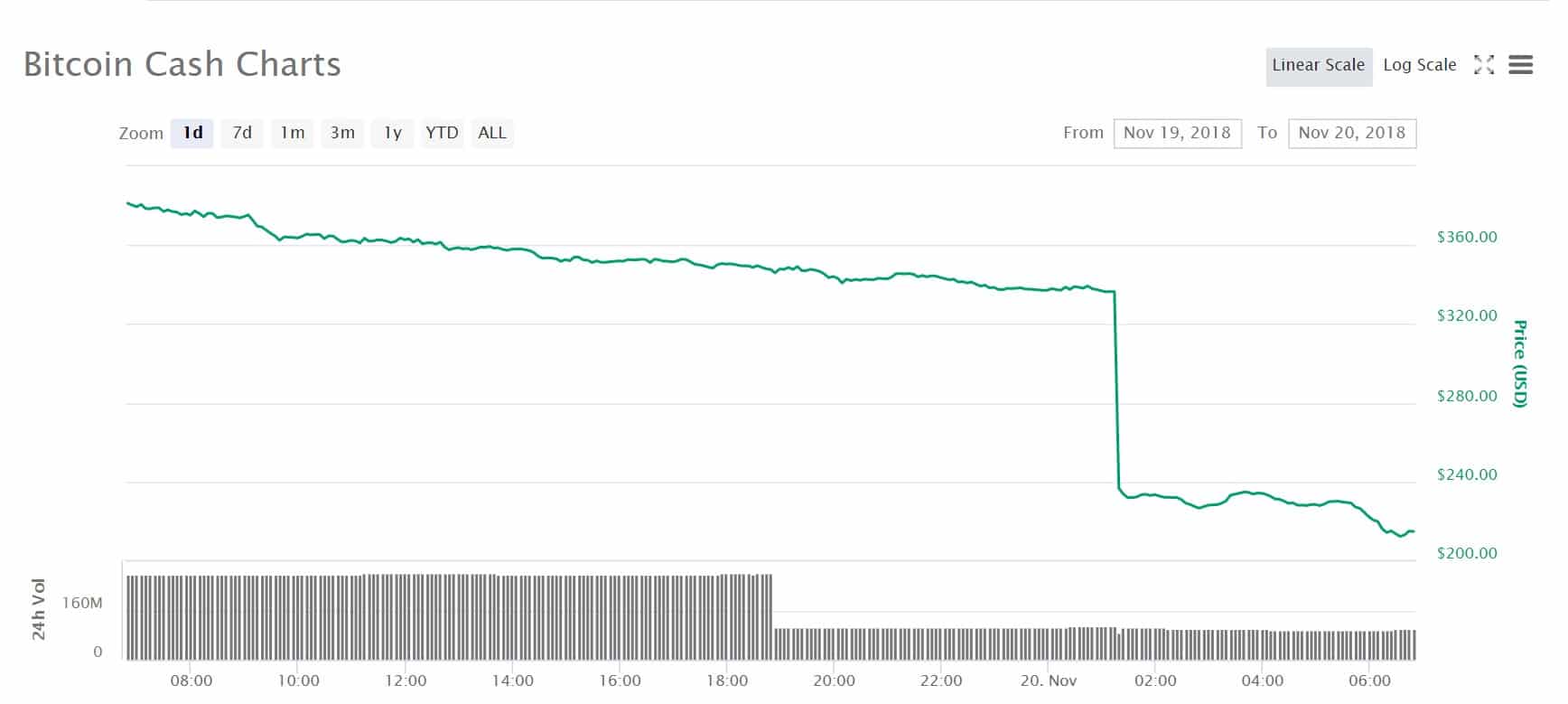 Graf över priset för bitcoin cash under det senaste dygnet. 