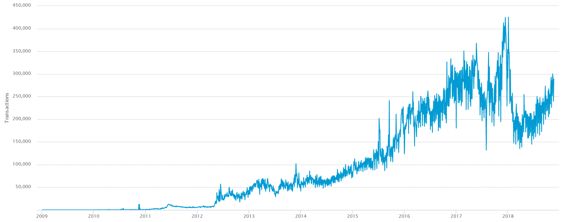 Number of daily bitcoin transactions, from 2009 to today. 
