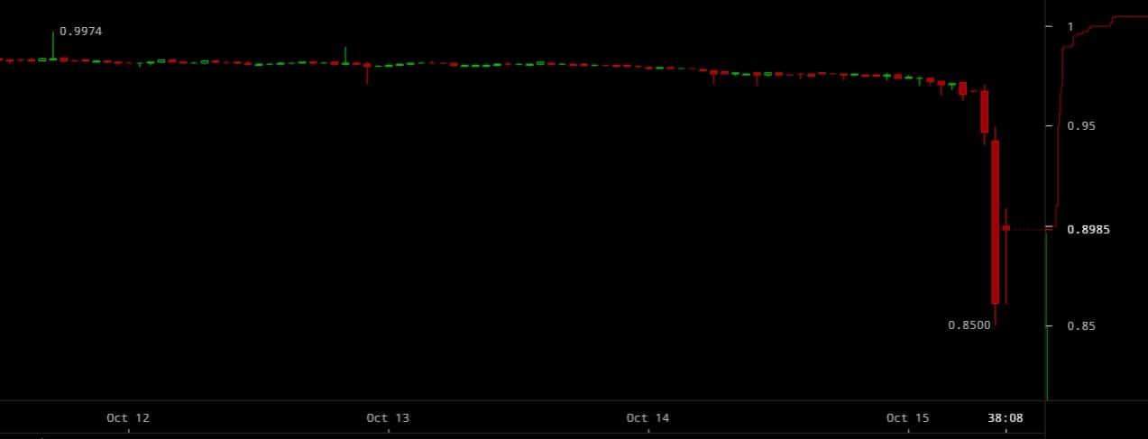 Tether price drops.