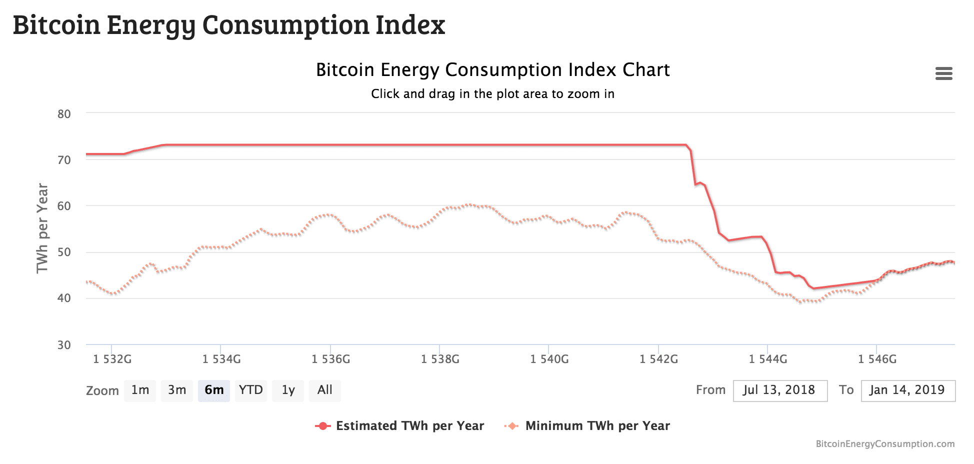Bitcoin energy consumption index.