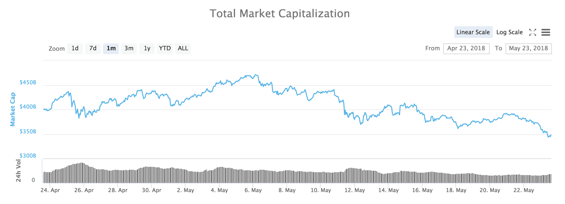 Market cap cryptocurrencies coinmarketcap.