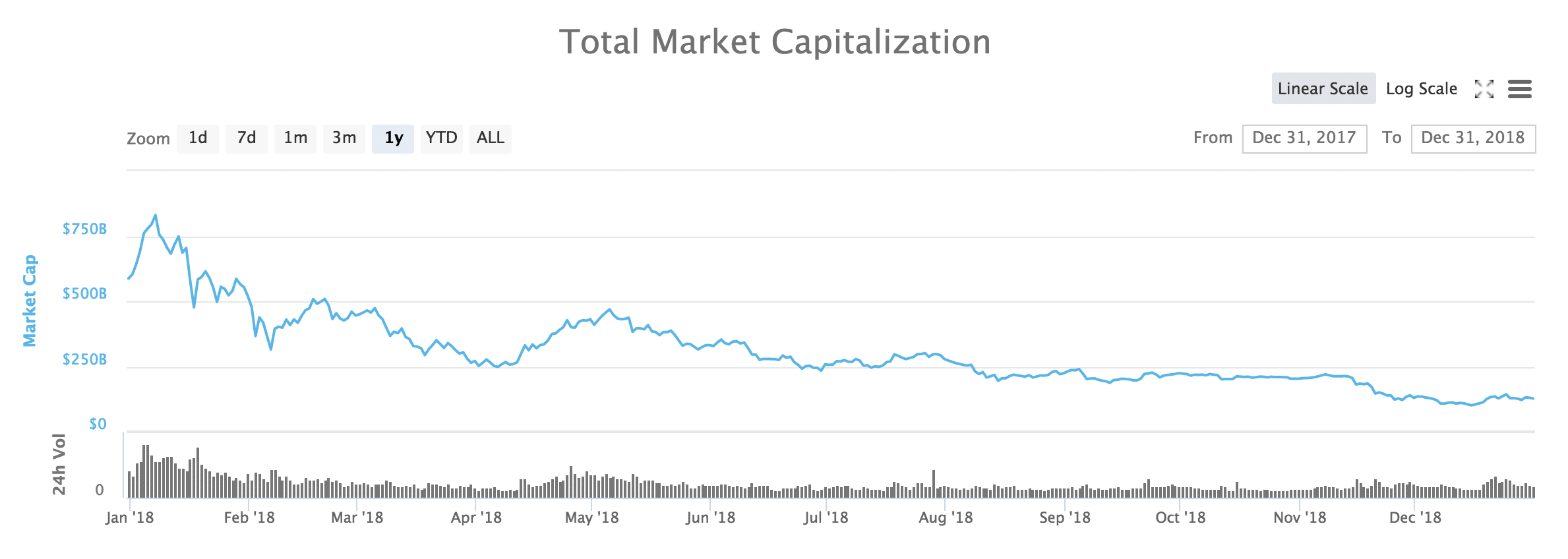 Total market cap for cryptocurrencies 2018.