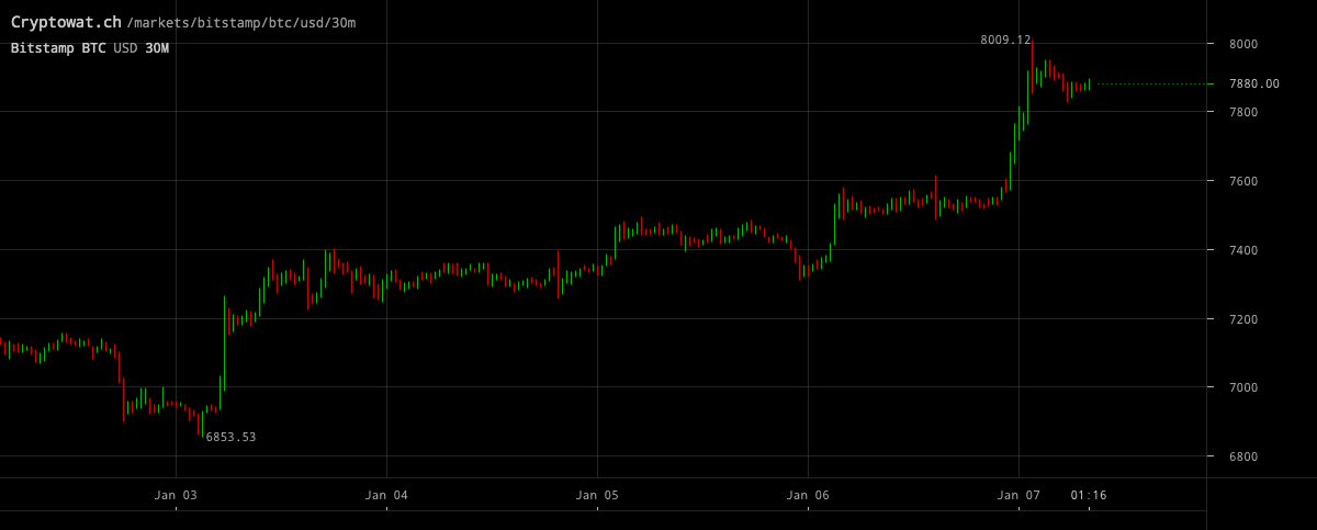 Graf över bitcoinpriset i januari 2020.