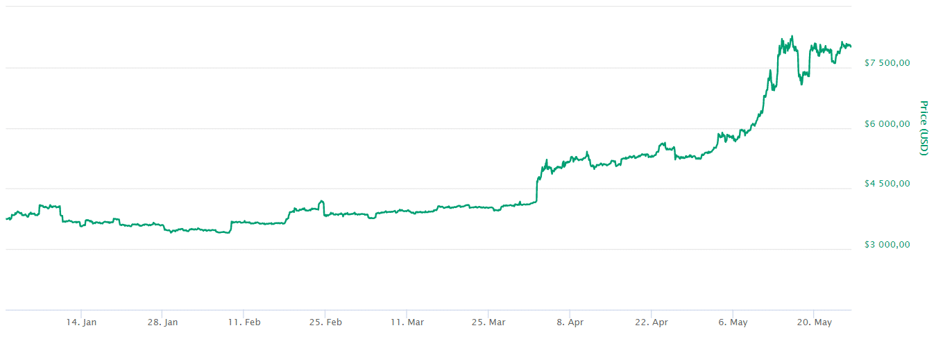 Bitcoins prisutveckling från 1 januari till 26 maj 2019.