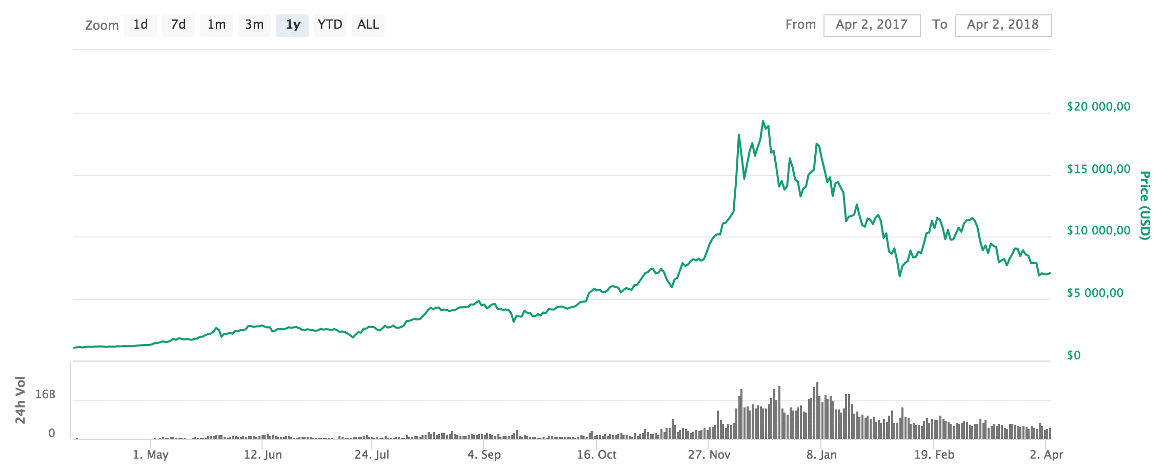 The price of Bitcoin during the past year.