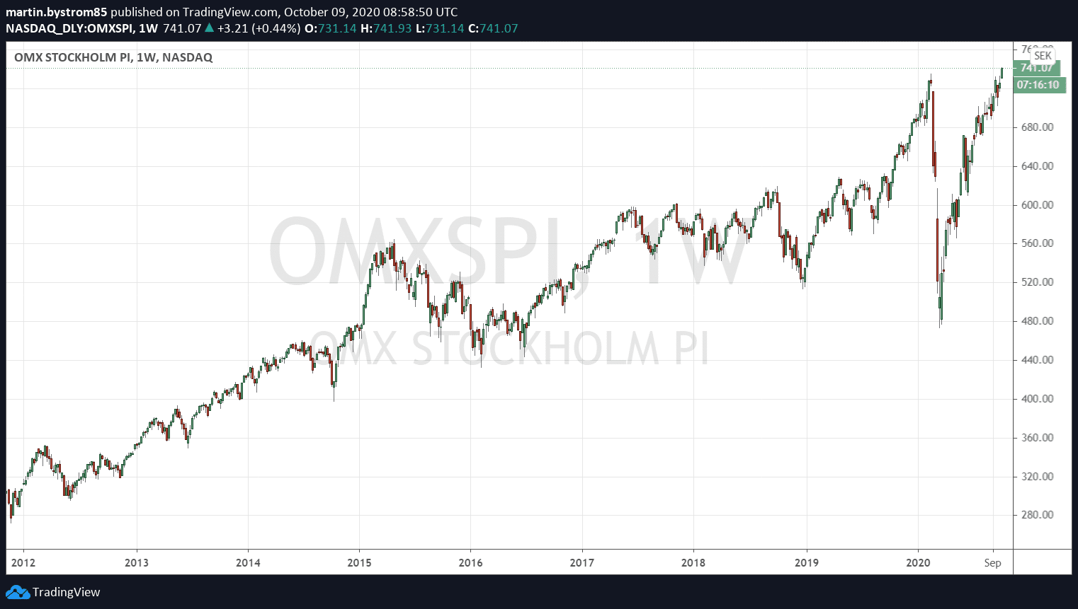 Historisk utveckling av OMXSPI, ett sammanvägt index av alla noterade bolag på Stockholmsbörsen.