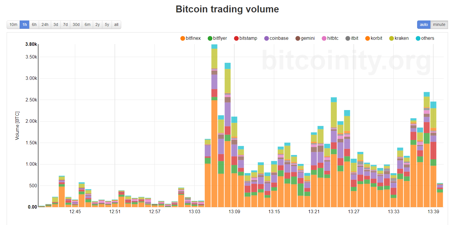 Bitcoin trading volume.