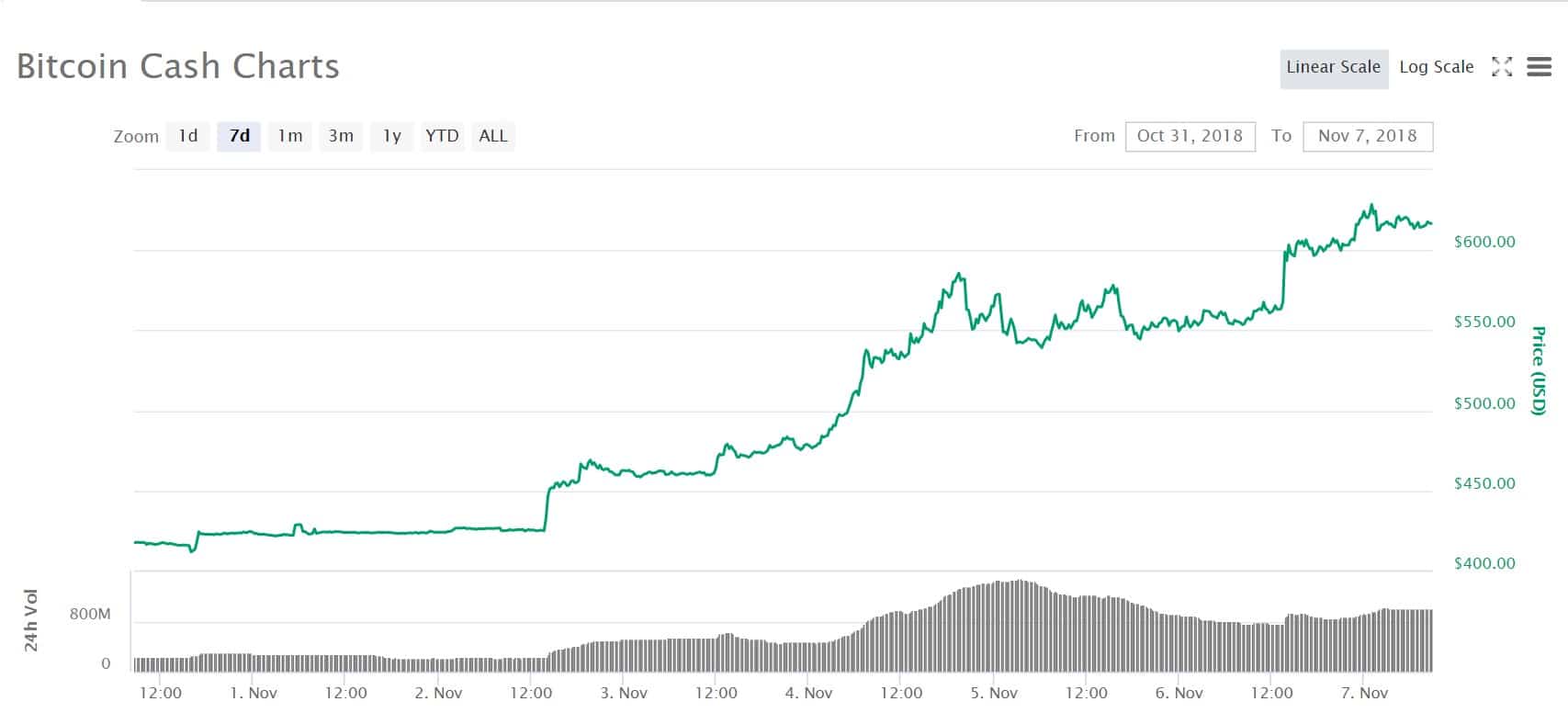 Prisgraf för bitcoin cash under de senaste sju dagarna. Bildkälla: Coinmarketcap