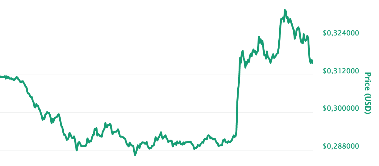 The price of xrp recently.