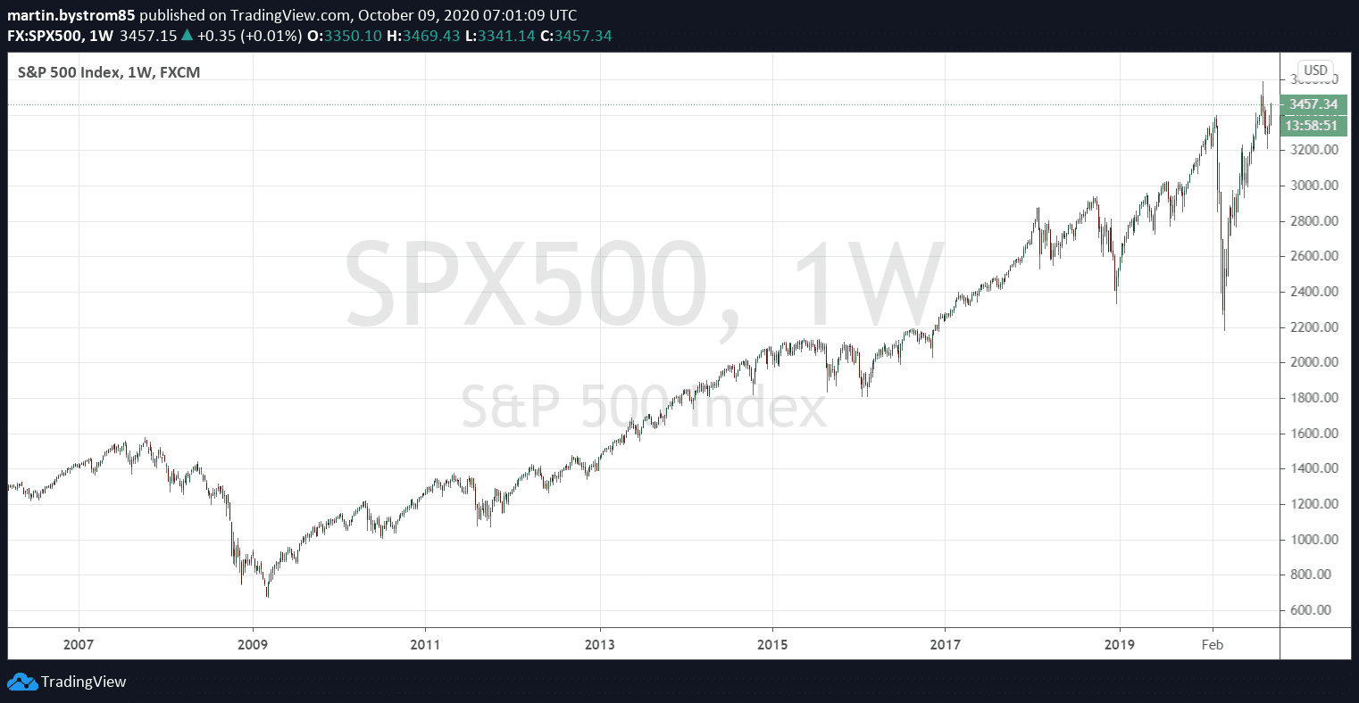Historisk utveckling av S&P 500, ett sammanvägt index av de 500 största bolagen noterade i USA.