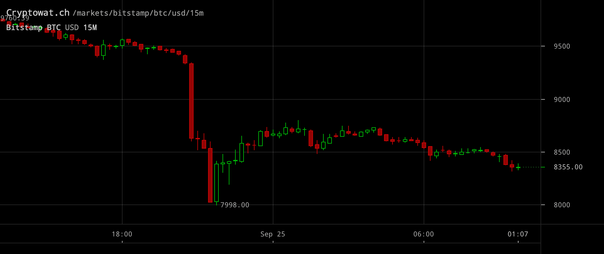 Bitcoinpriset inställt på 15-minutersvy.