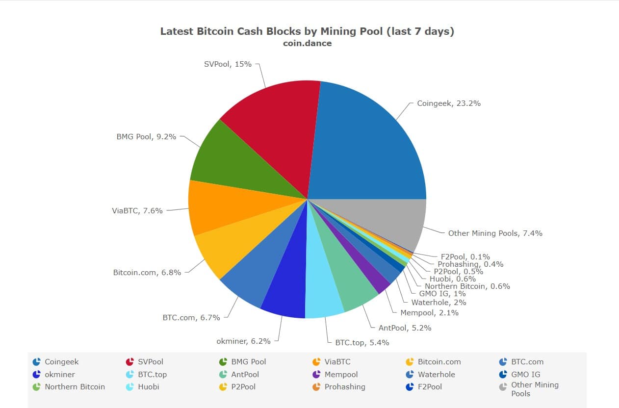 Percentage of all bitcoin cash mining that different pools controlled over the last seven days. Image source: Coin Dance