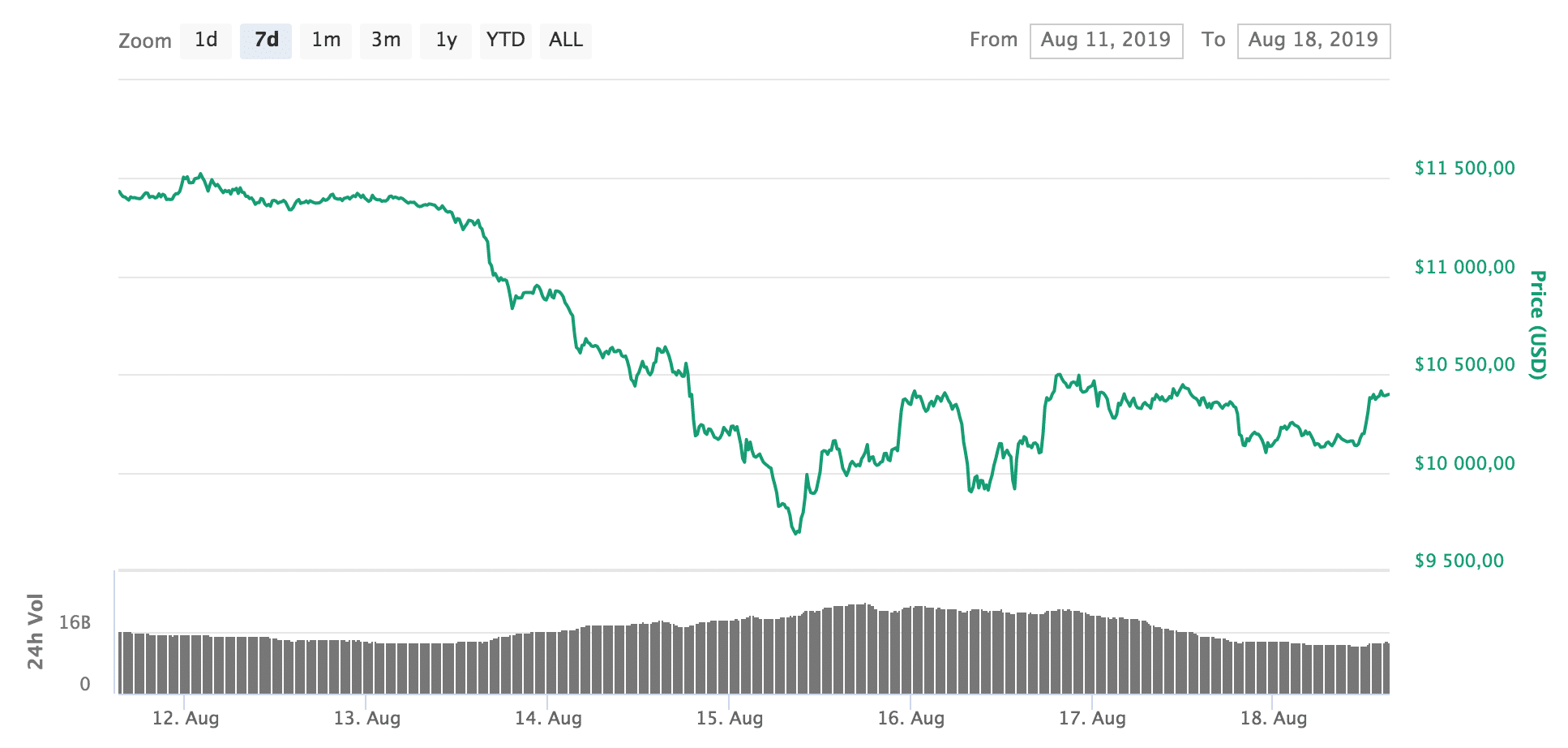 Bitcoinpriset vecka 33.